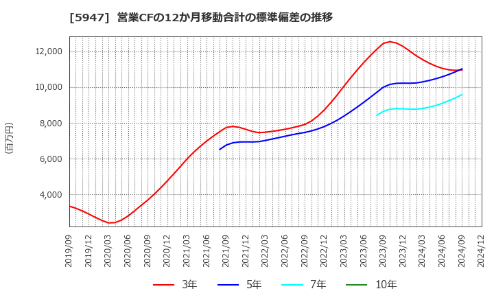 5947 リンナイ(株): 営業CFの12か月移動合計の標準偏差の推移