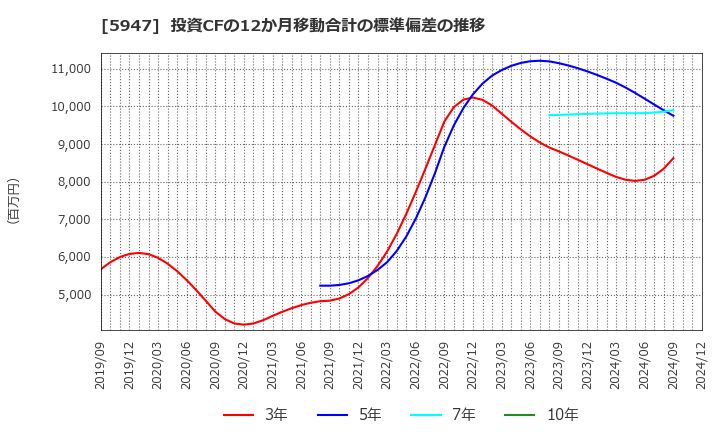 5947 リンナイ(株): 投資CFの12か月移動合計の標準偏差の推移