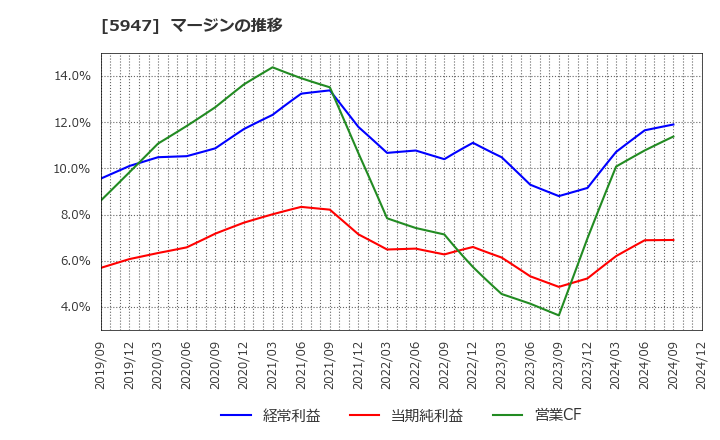 5947 リンナイ(株): マージンの推移