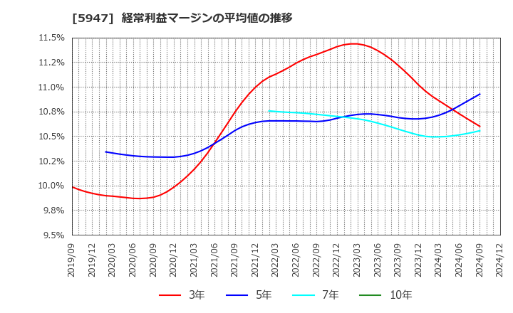 5947 リンナイ(株): 経常利益マージンの平均値の推移