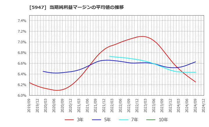 5947 リンナイ(株): 当期純利益マージンの平均値の推移