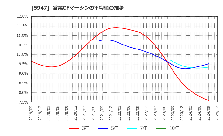 5947 リンナイ(株): 営業CFマージンの平均値の推移