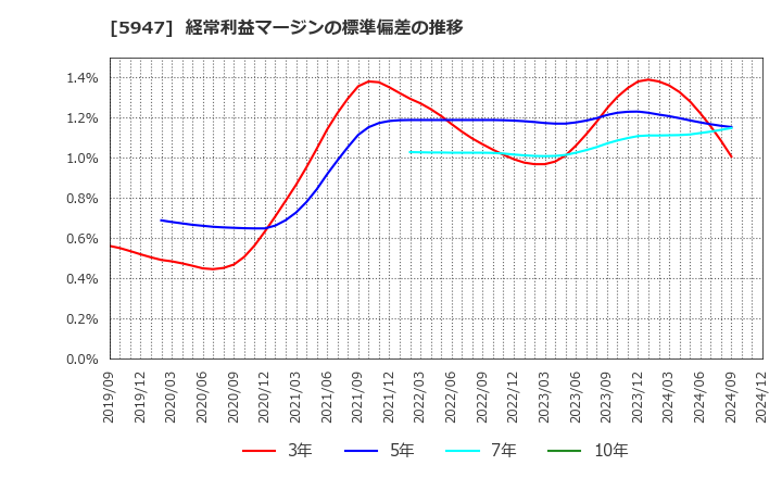 5947 リンナイ(株): 経常利益マージンの標準偏差の推移