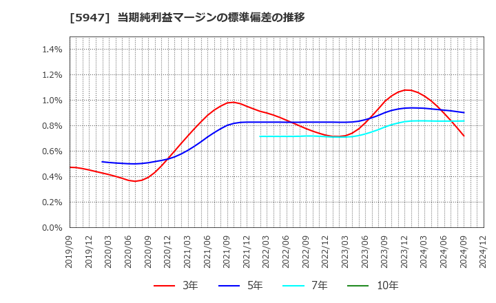 5947 リンナイ(株): 当期純利益マージンの標準偏差の推移