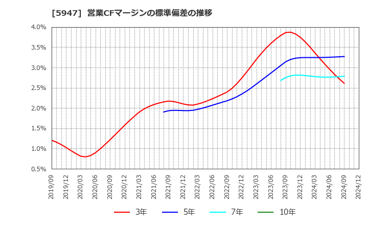 5947 リンナイ(株): 営業CFマージンの標準偏差の推移