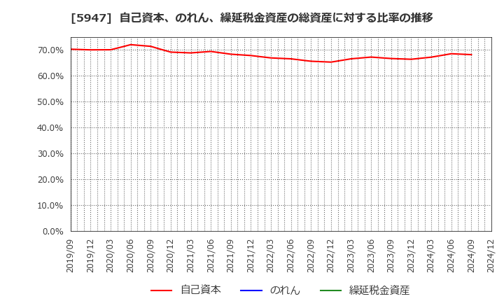 5947 リンナイ(株): 自己資本、のれん、繰延税金資産の総資産に対する比率の推移