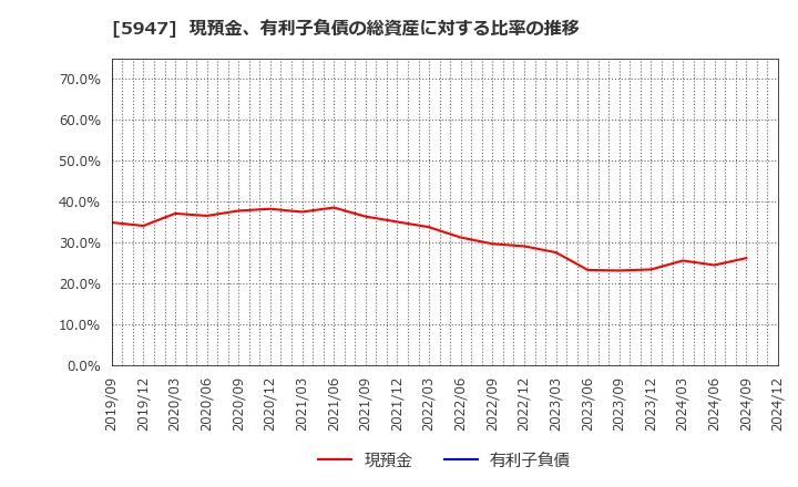 5947 リンナイ(株): 現預金、有利子負債の総資産に対する比率の推移