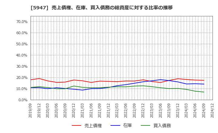 5947 リンナイ(株): 売上債権、在庫、買入債務の総資産に対する比率の推移