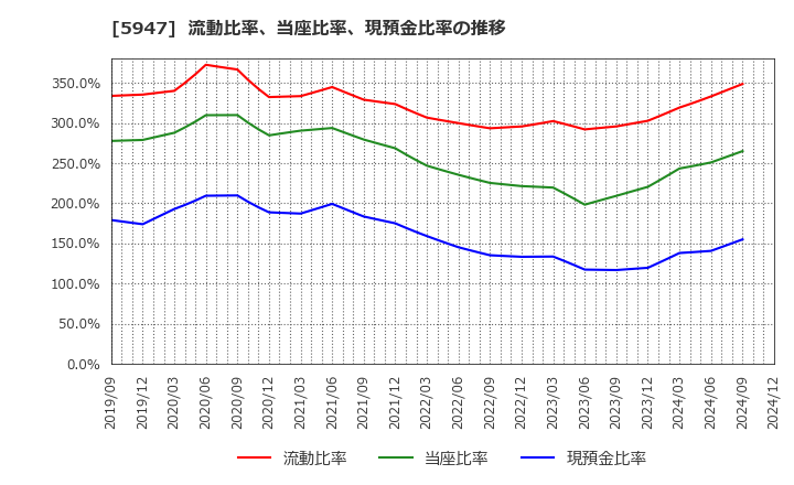 5947 リンナイ(株): 流動比率、当座比率、現預金比率の推移