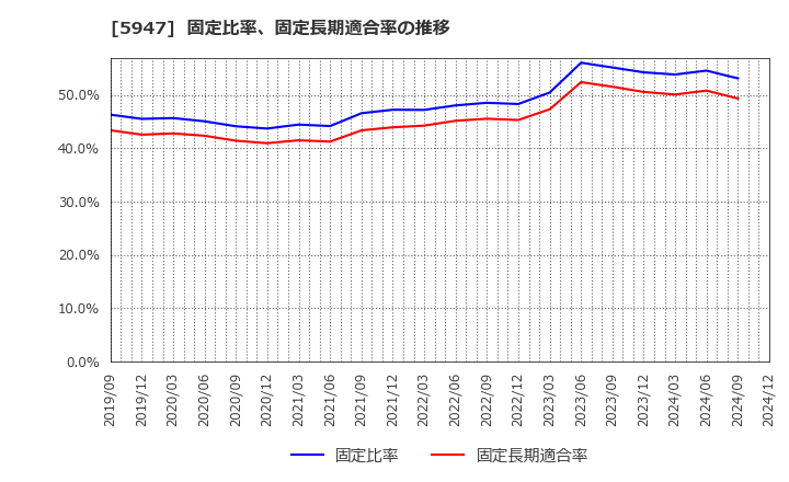 5947 リンナイ(株): 固定比率、固定長期適合率の推移