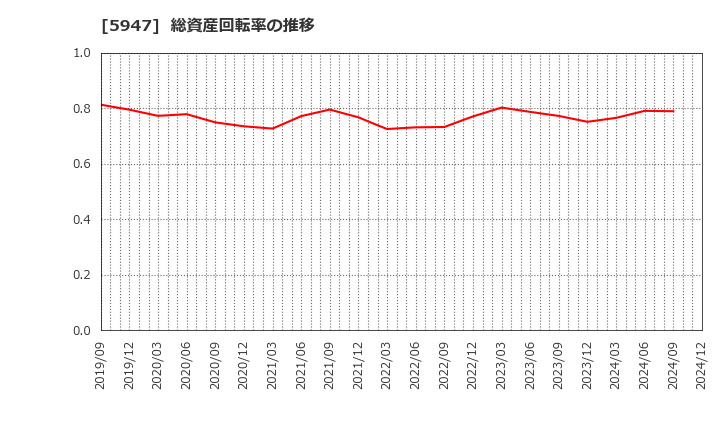 5947 リンナイ(株): 総資産回転率の推移