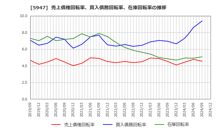 5947 リンナイ(株): 売上債権回転率、買入債務回転率、在庫回転率の推移