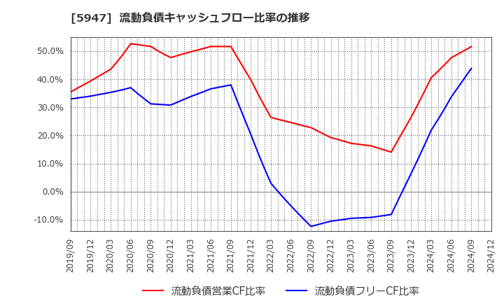 5947 リンナイ(株): 流動負債キャッシュフロー比率の推移