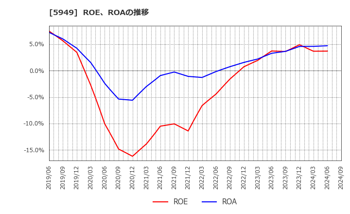 5949 ユニプレス(株): ROE、ROAの推移