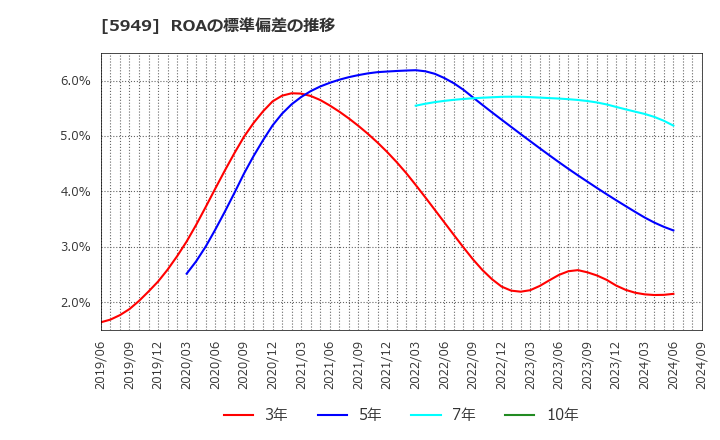 5949 ユニプレス(株): ROAの標準偏差の推移