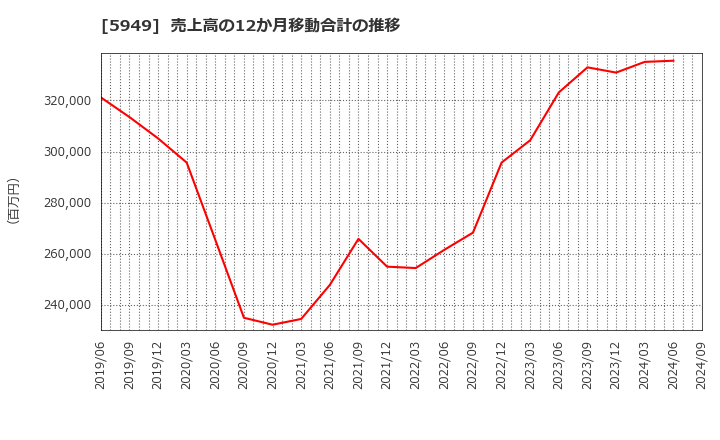 5949 ユニプレス(株): 売上高の12か月移動合計の推移