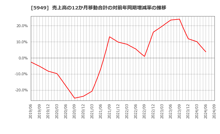 5949 ユニプレス(株): 売上高の12か月移動合計の対前年同期増減率の推移