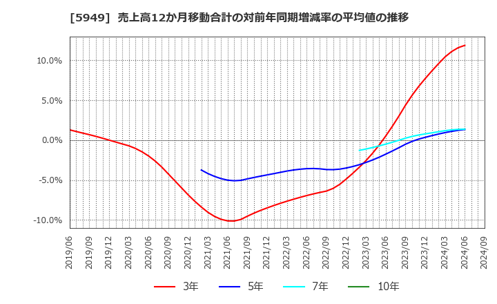 5949 ユニプレス(株): 売上高12か月移動合計の対前年同期増減率の平均値の推移