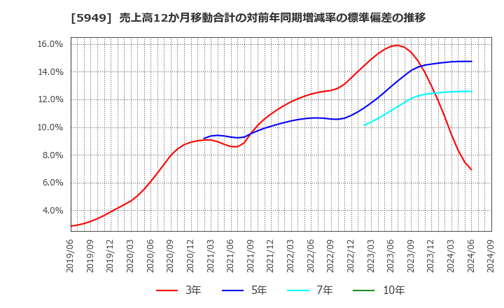 5949 ユニプレス(株): 売上高12か月移動合計の対前年同期増減率の標準偏差の推移