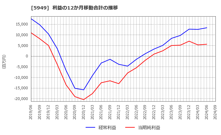 5949 ユニプレス(株): 利益の12か月移動合計の推移