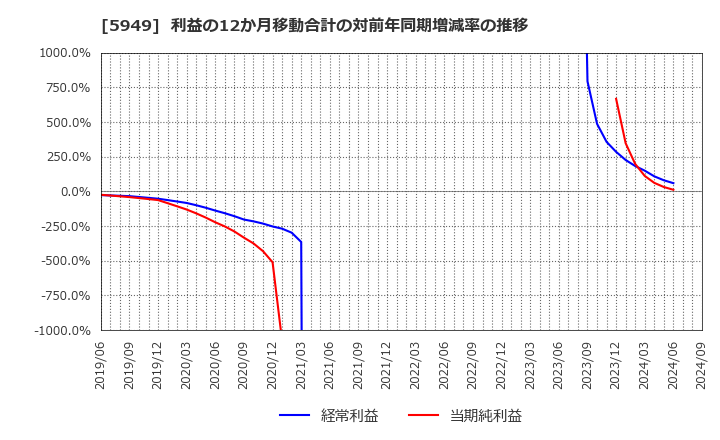 5949 ユニプレス(株): 利益の12か月移動合計の対前年同期増減率の推移