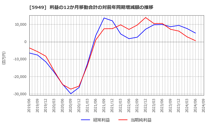 5949 ユニプレス(株): 利益の12か月移動合計の対前年同期増減額の推移