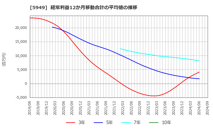 5949 ユニプレス(株): 経常利益12か月移動合計の平均値の推移