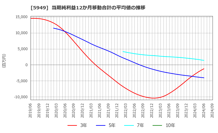 5949 ユニプレス(株): 当期純利益12か月移動合計の平均値の推移