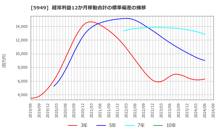 5949 ユニプレス(株): 経常利益12か月移動合計の標準偏差の推移