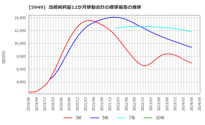 5949 ユニプレス(株): 当期純利益12か月移動合計の標準偏差の推移