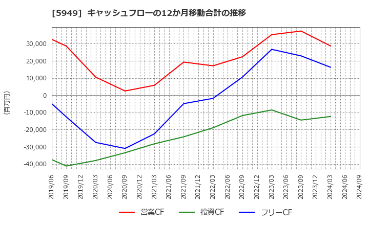 5949 ユニプレス(株): キャッシュフローの12か月移動合計の推移