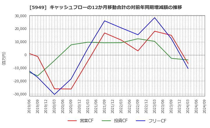 5949 ユニプレス(株): キャッシュフローの12か月移動合計の対前年同期増減額の推移