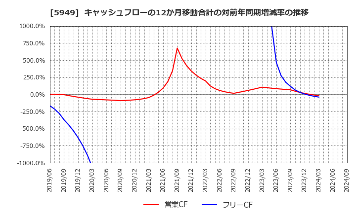 5949 ユニプレス(株): キャッシュフローの12か月移動合計の対前年同期増減率の推移