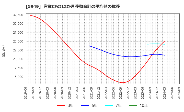 5949 ユニプレス(株): 営業CFの12か月移動合計の平均値の推移