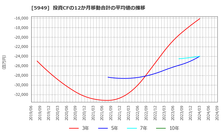 5949 ユニプレス(株): 投資CFの12か月移動合計の平均値の推移