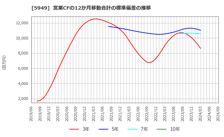 5949 ユニプレス(株): 営業CFの12か月移動合計の標準偏差の推移