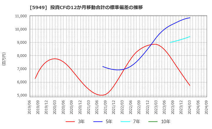 5949 ユニプレス(株): 投資CFの12か月移動合計の標準偏差の推移