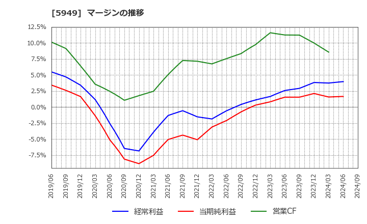 5949 ユニプレス(株): マージンの推移