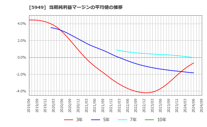 5949 ユニプレス(株): 当期純利益マージンの平均値の推移