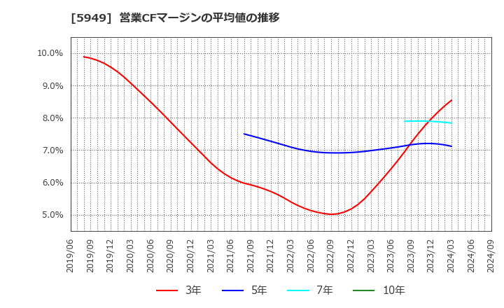 5949 ユニプレス(株): 営業CFマージンの平均値の推移