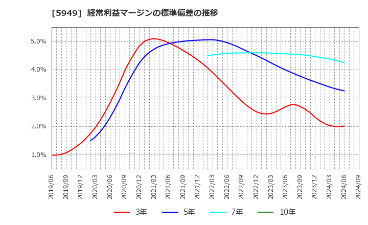 5949 ユニプレス(株): 経常利益マージンの標準偏差の推移