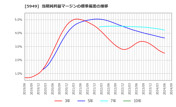 5949 ユニプレス(株): 当期純利益マージンの標準偏差の推移