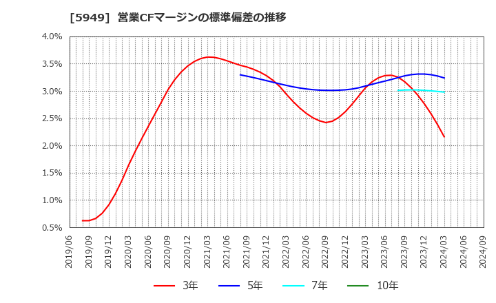 5949 ユニプレス(株): 営業CFマージンの標準偏差の推移