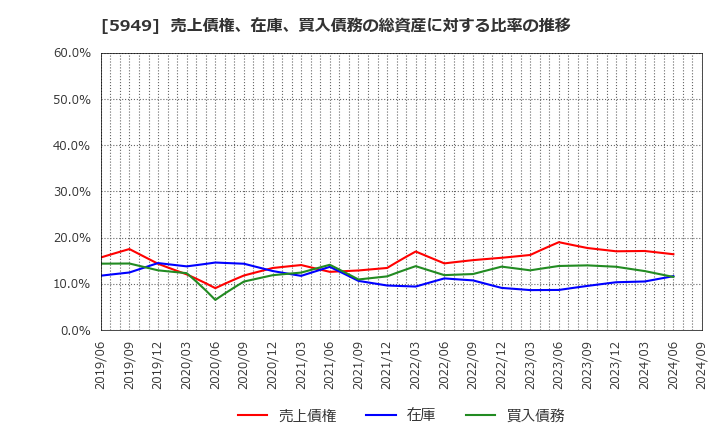 5949 ユニプレス(株): 売上債権、在庫、買入債務の総資産に対する比率の推移