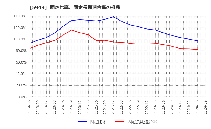 5949 ユニプレス(株): 固定比率、固定長期適合率の推移