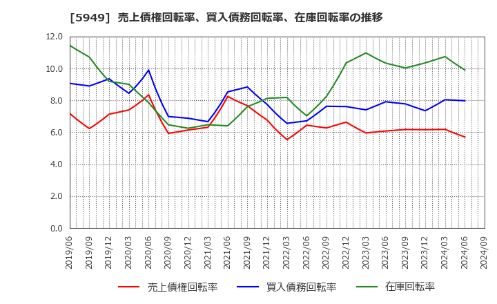 5949 ユニプレス(株): 売上債権回転率、買入債務回転率、在庫回転率の推移