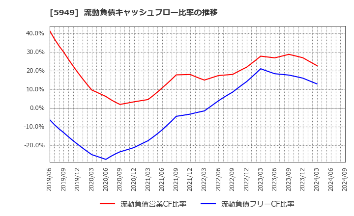 5949 ユニプレス(株): 流動負債キャッシュフロー比率の推移