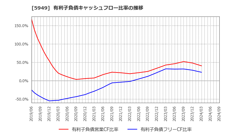 5949 ユニプレス(株): 有利子負債キャッシュフロー比率の推移