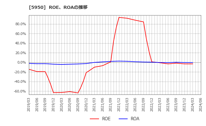 5950 日本パワーファスニング(株): ROE、ROAの推移