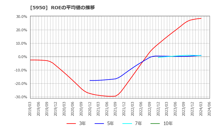5950 日本パワーファスニング(株): ROEの平均値の推移